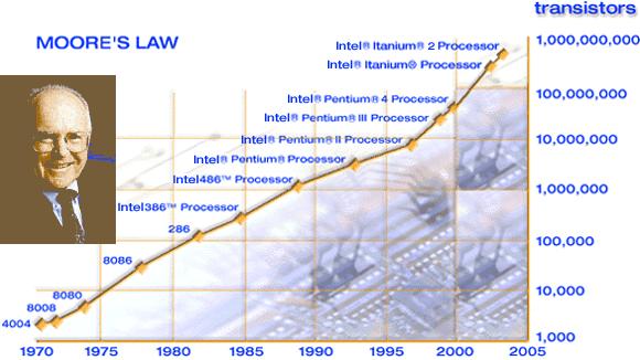 Moore law